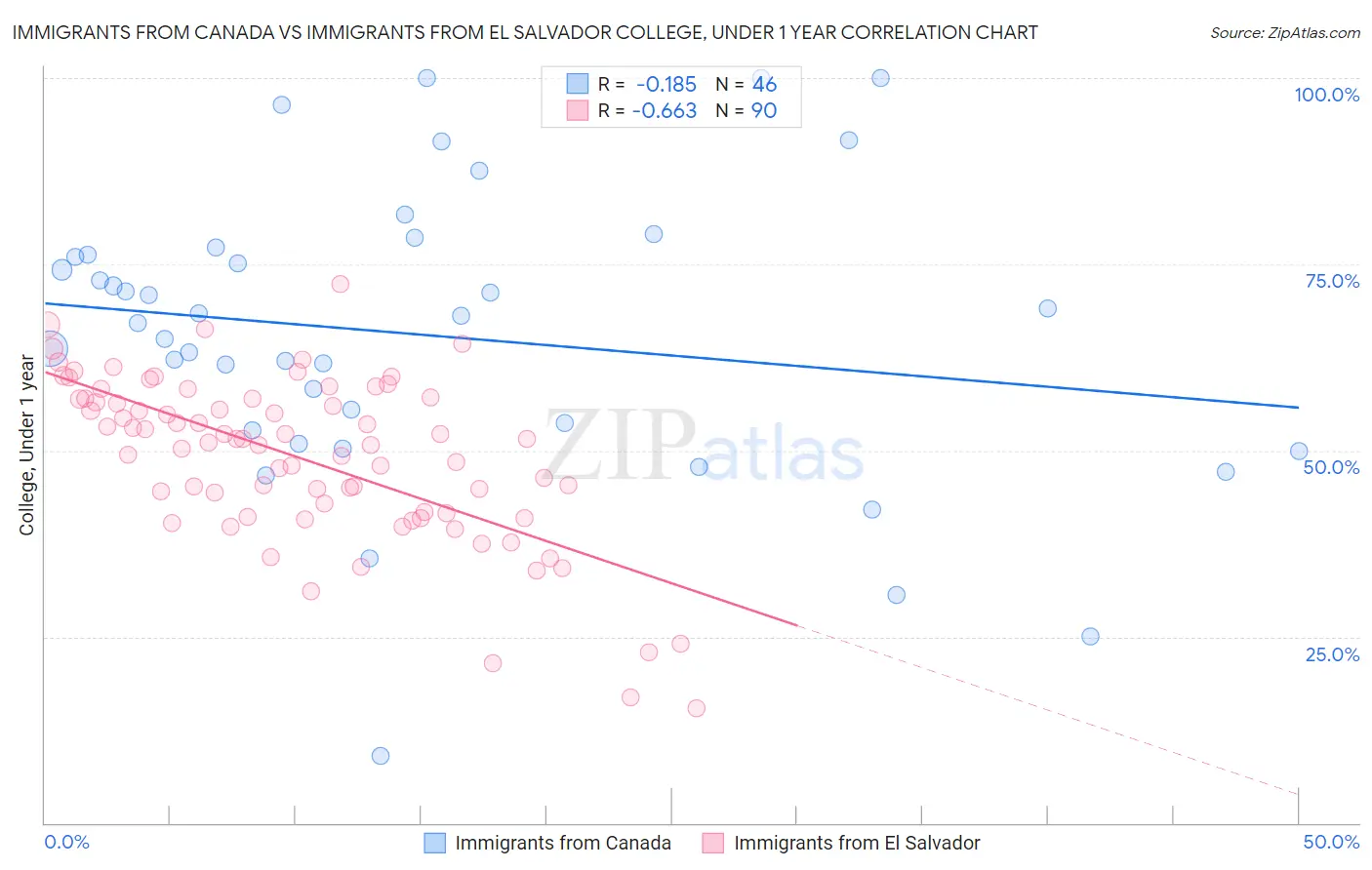 Immigrants from Canada vs Immigrants from El Salvador College, Under 1 year