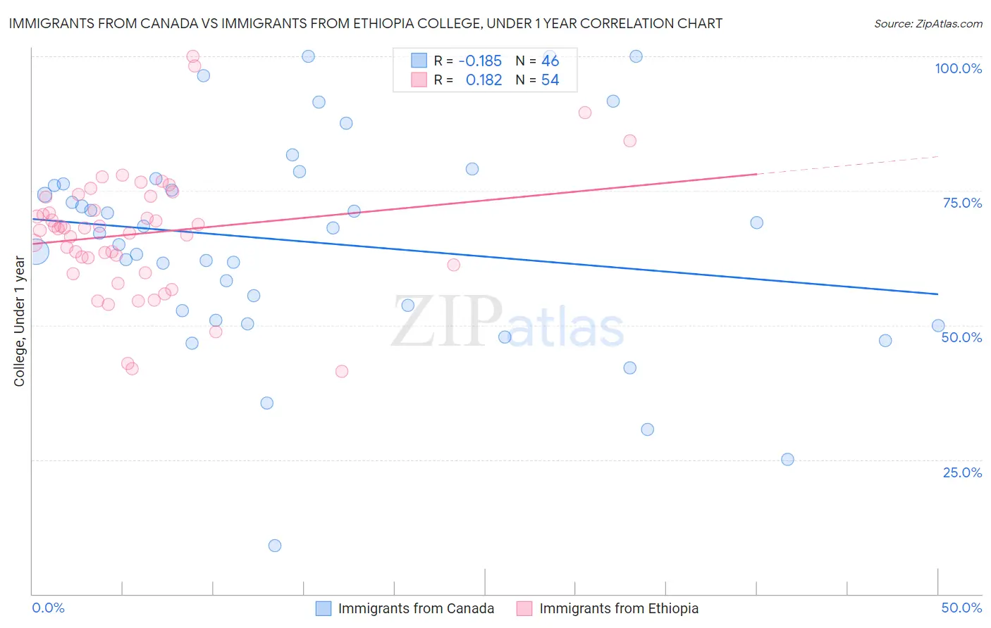 Immigrants from Canada vs Immigrants from Ethiopia College, Under 1 year