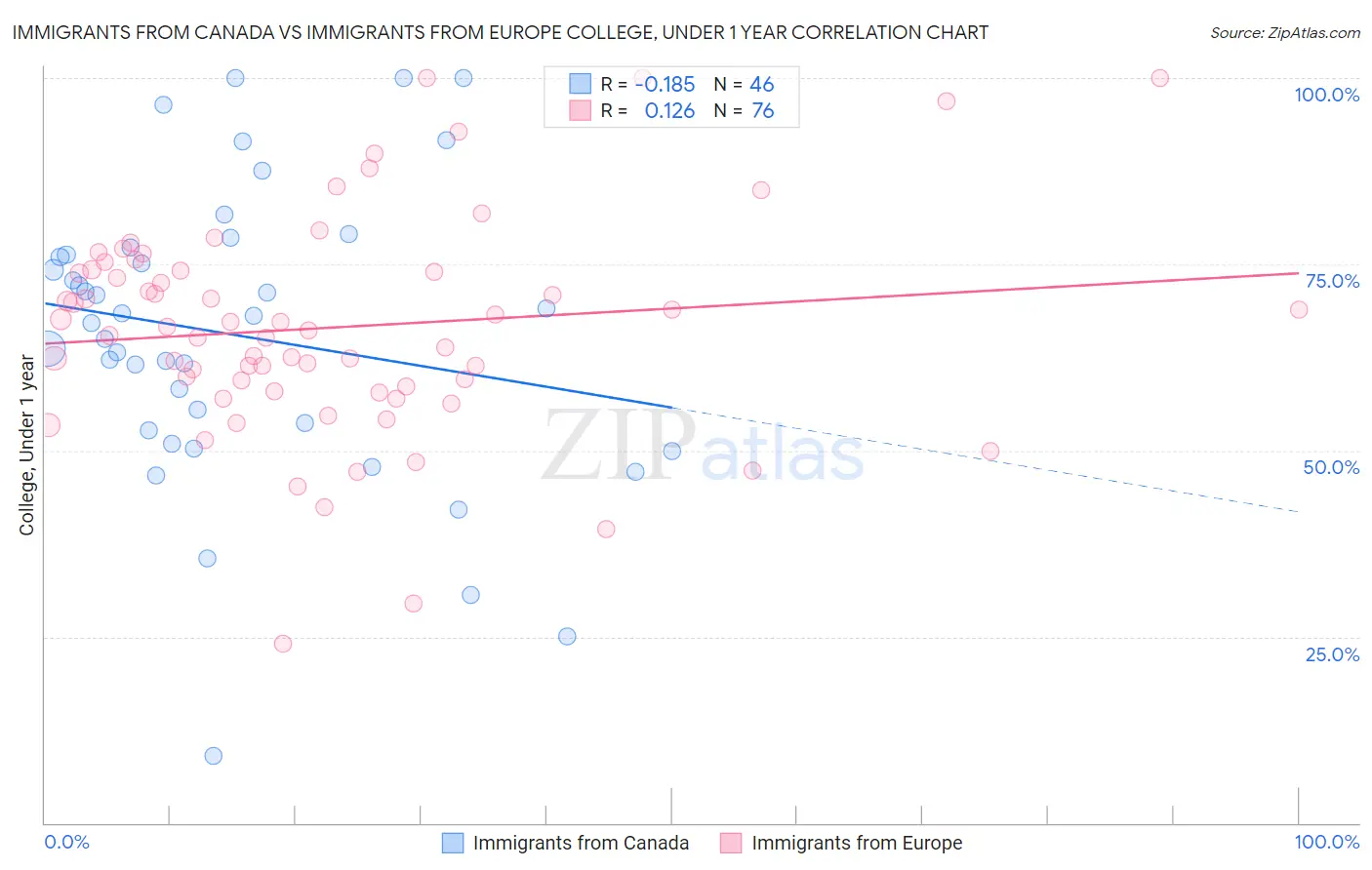 Immigrants from Canada vs Immigrants from Europe College, Under 1 year