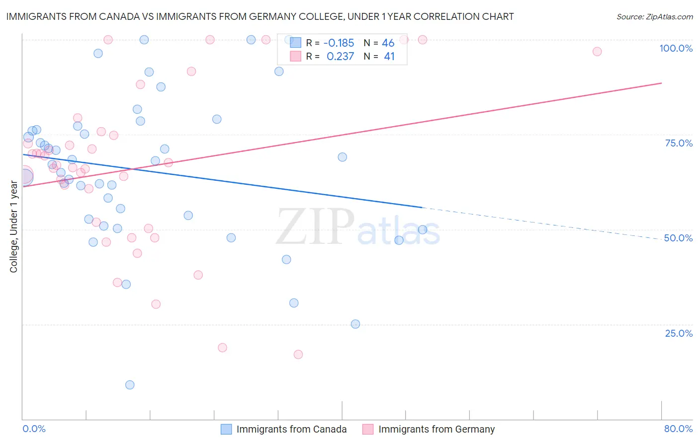 Immigrants from Canada vs Immigrants from Germany College, Under 1 year