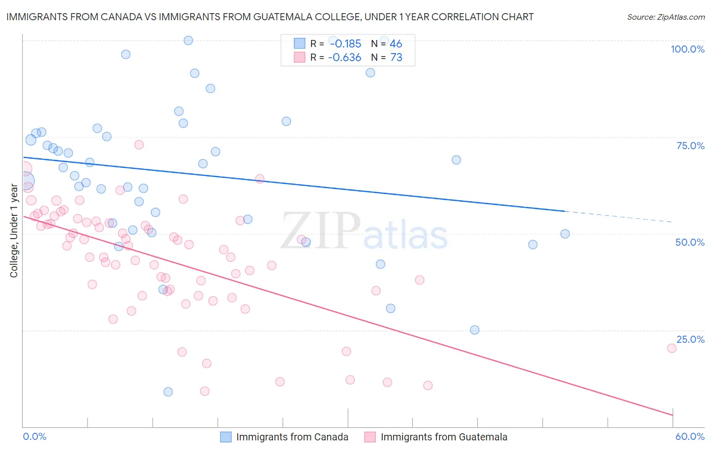 Immigrants from Canada vs Immigrants from Guatemala College, Under 1 year