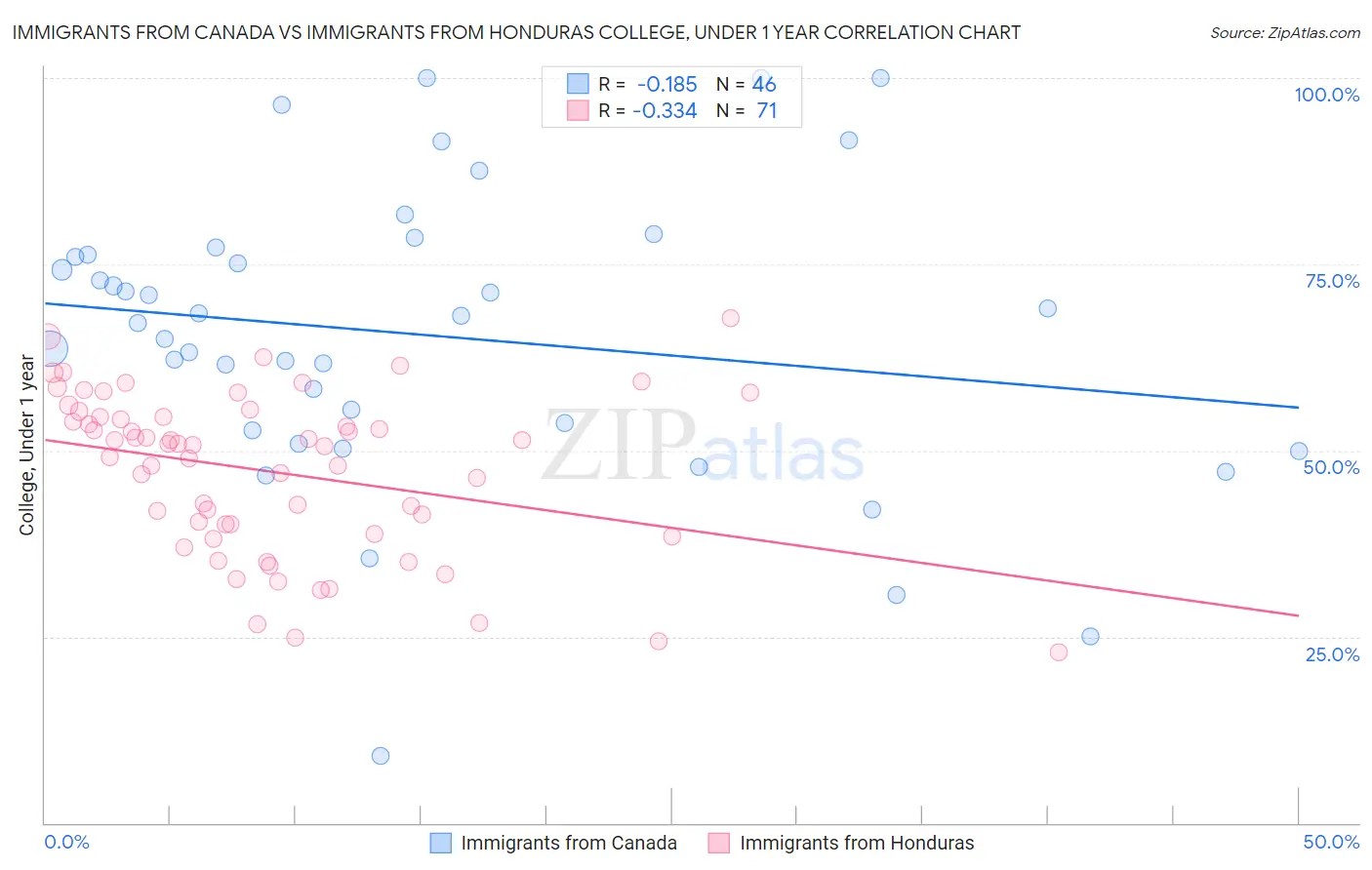 Immigrants from Canada vs Immigrants from Honduras College, Under 1 year