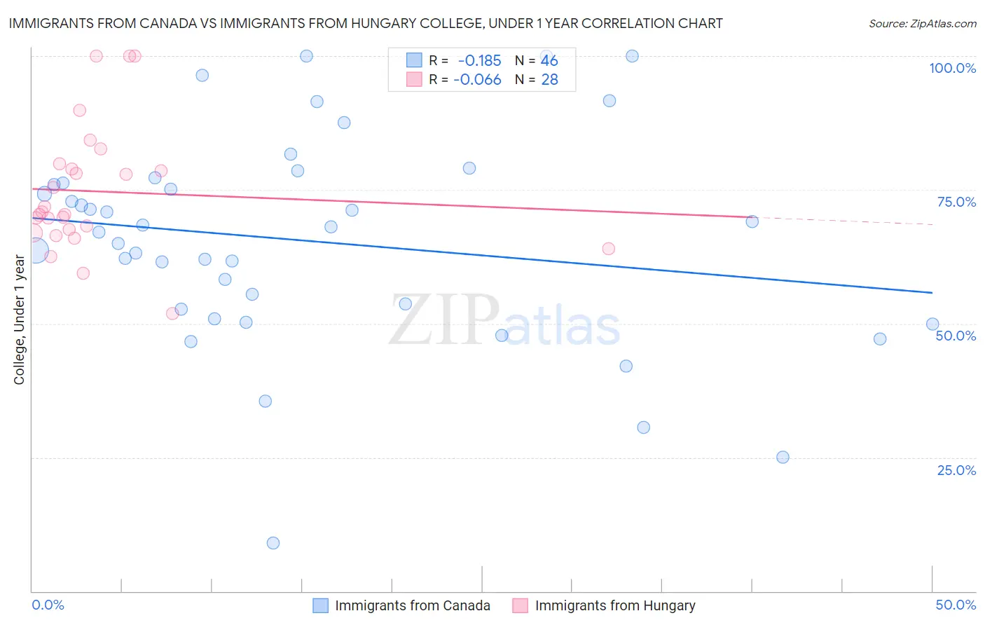 Immigrants from Canada vs Immigrants from Hungary College, Under 1 year