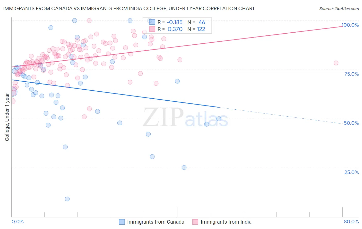 Immigrants from Canada vs Immigrants from India College, Under 1 year