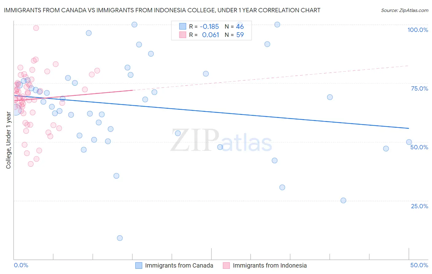 Immigrants from Canada vs Immigrants from Indonesia College, Under 1 year