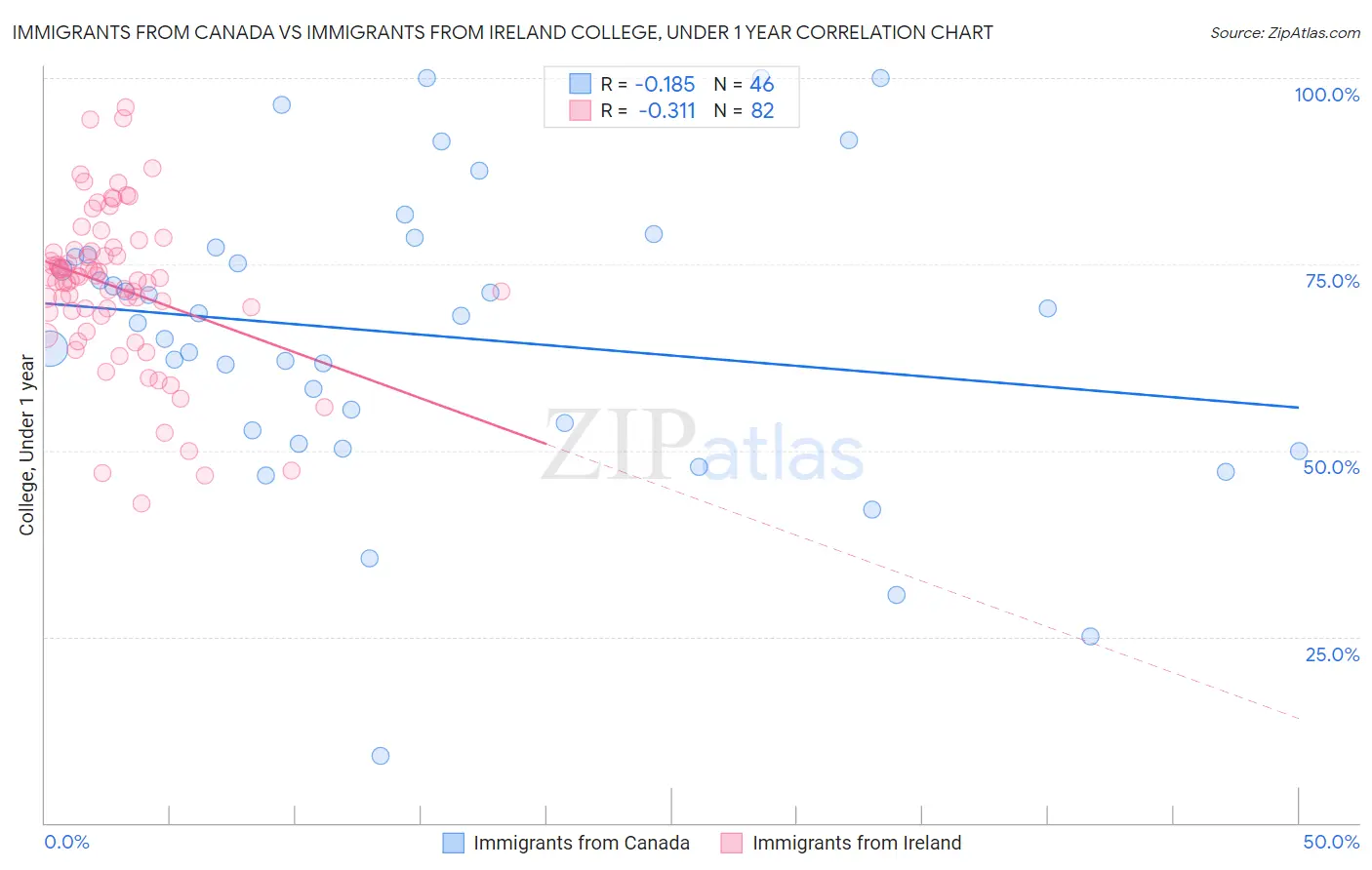 Immigrants from Canada vs Immigrants from Ireland College, Under 1 year