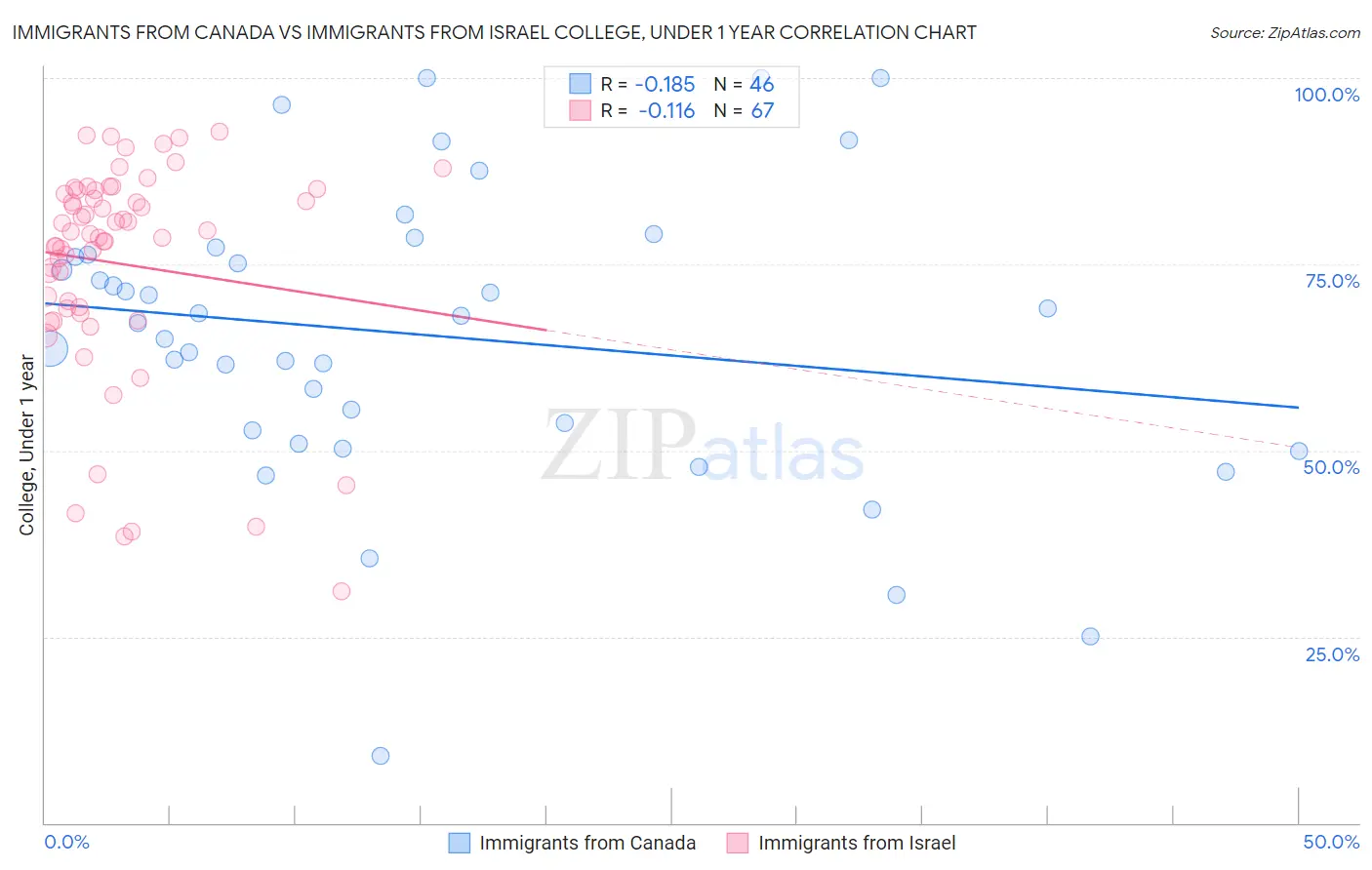Immigrants from Canada vs Immigrants from Israel College, Under 1 year