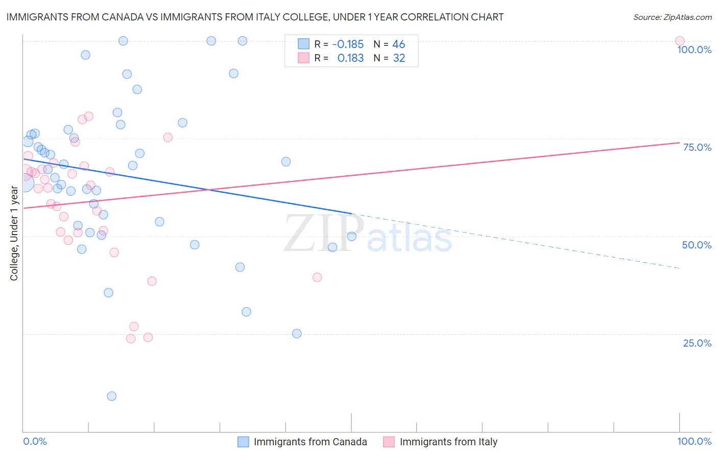 Immigrants from Canada vs Immigrants from Italy College, Under 1 year