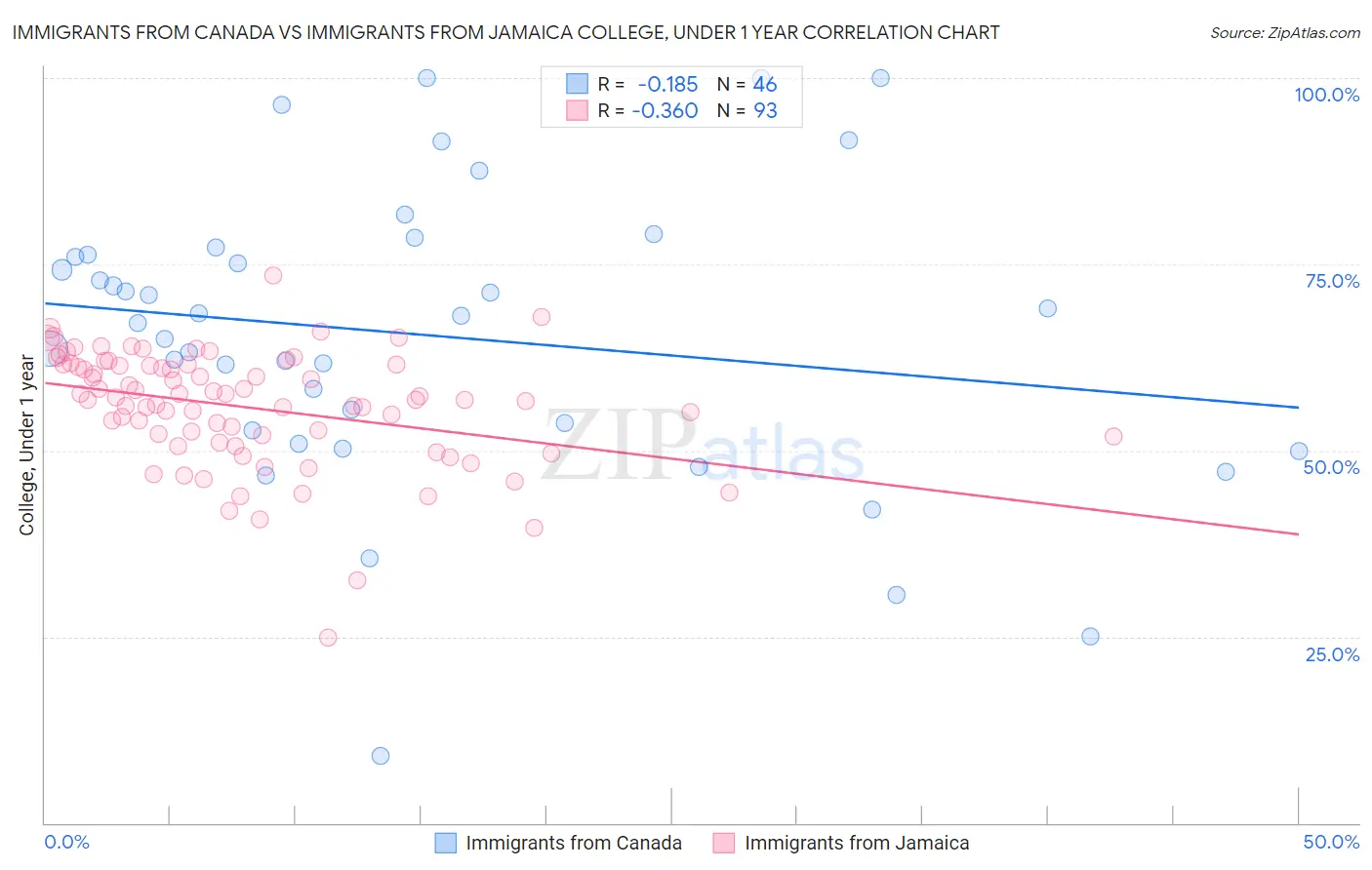 Immigrants from Canada vs Immigrants from Jamaica College, Under 1 year