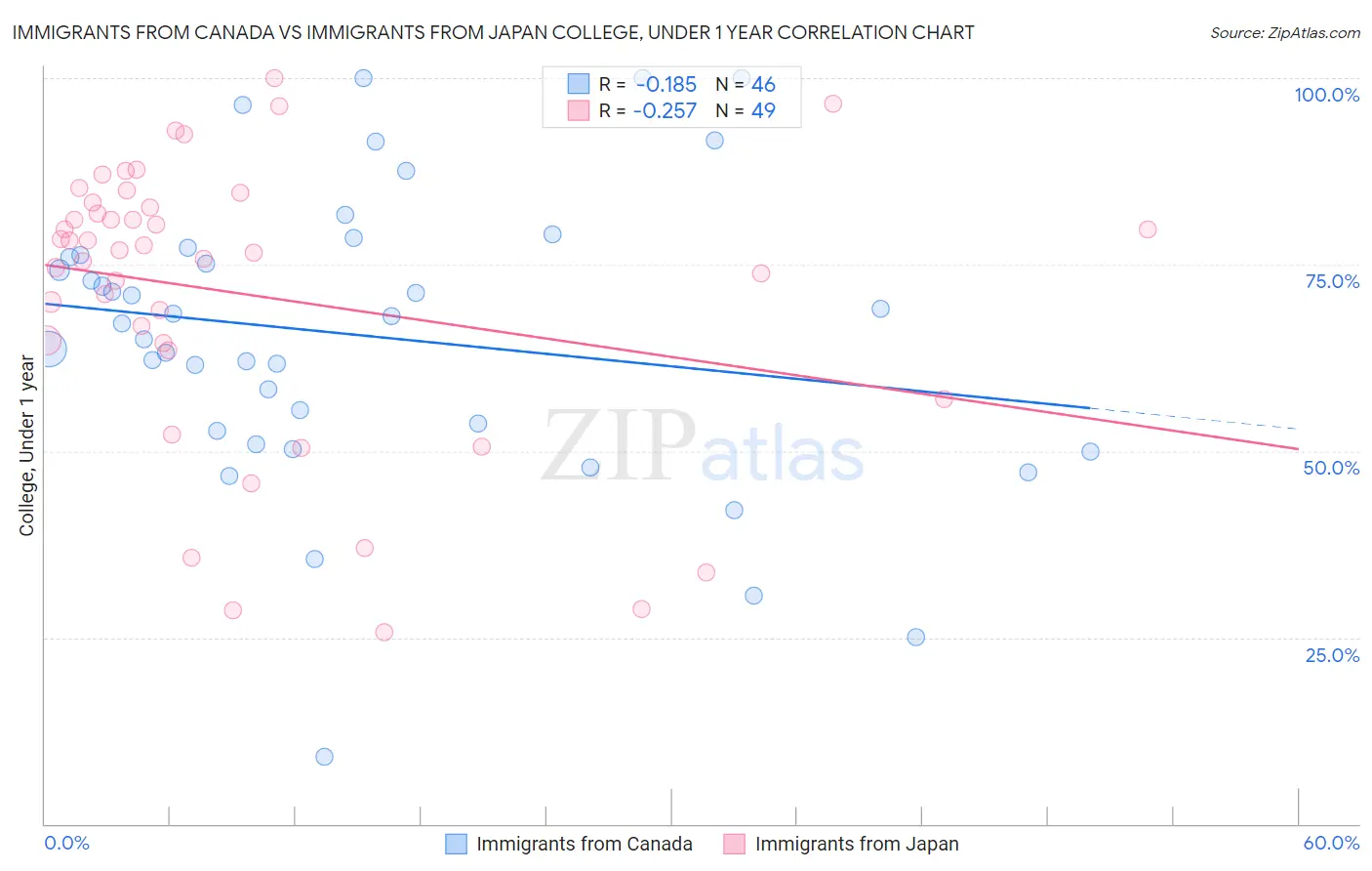 Immigrants from Canada vs Immigrants from Japan College, Under 1 year