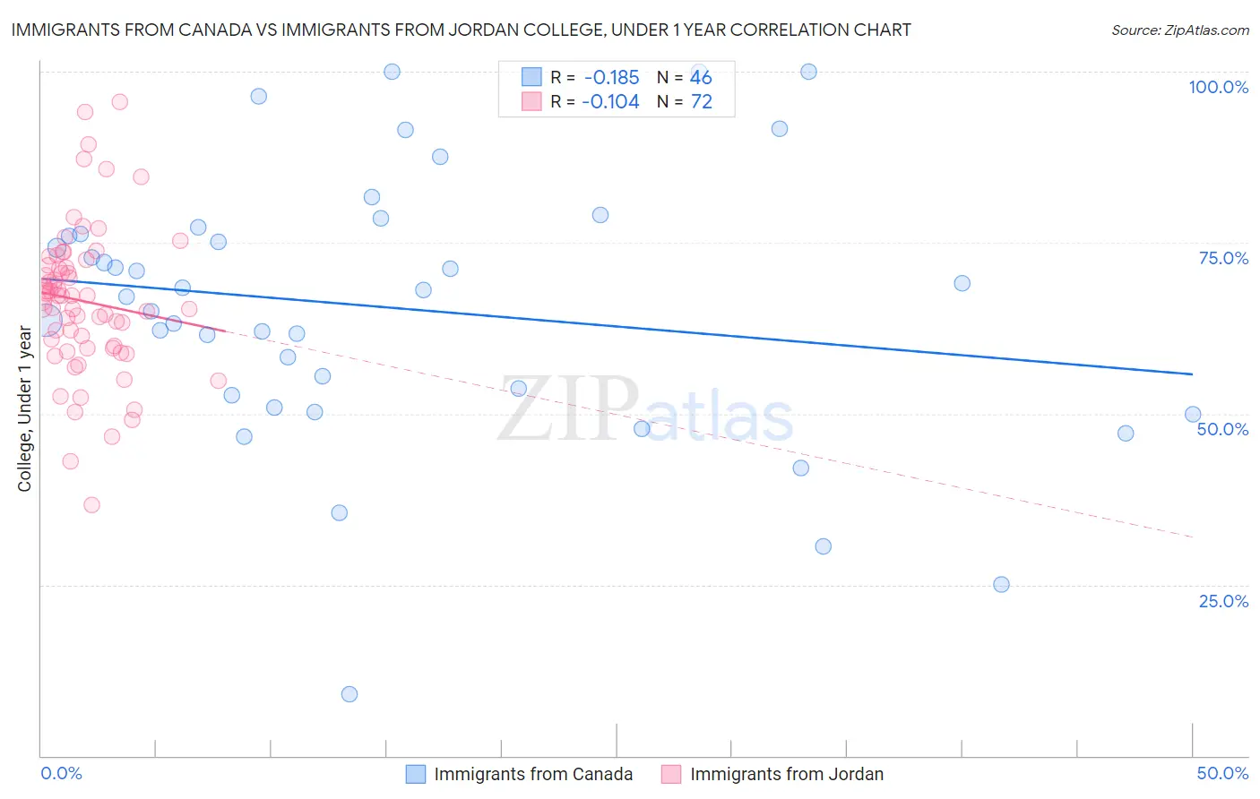 Immigrants from Canada vs Immigrants from Jordan College, Under 1 year