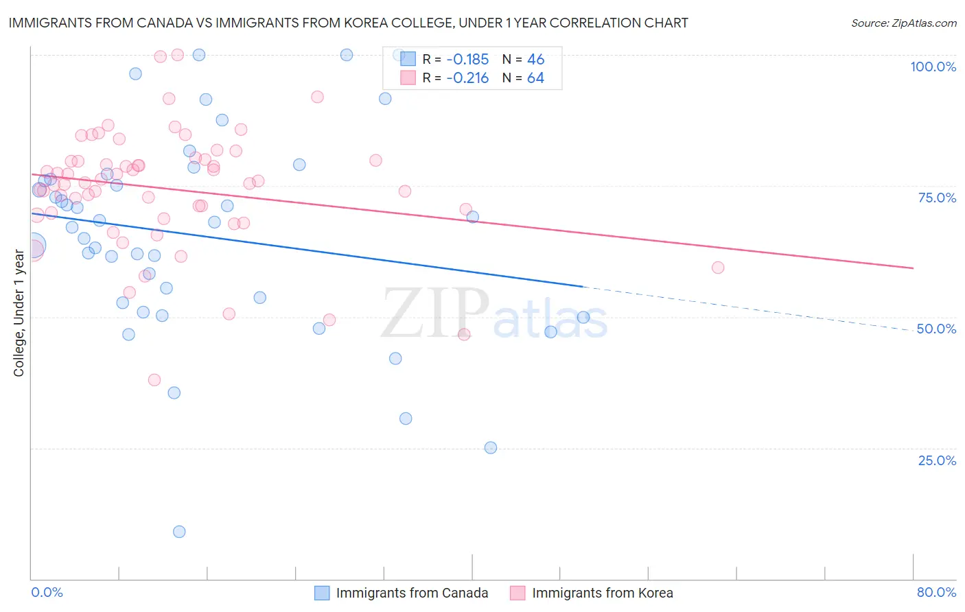Immigrants from Canada vs Immigrants from Korea College, Under 1 year