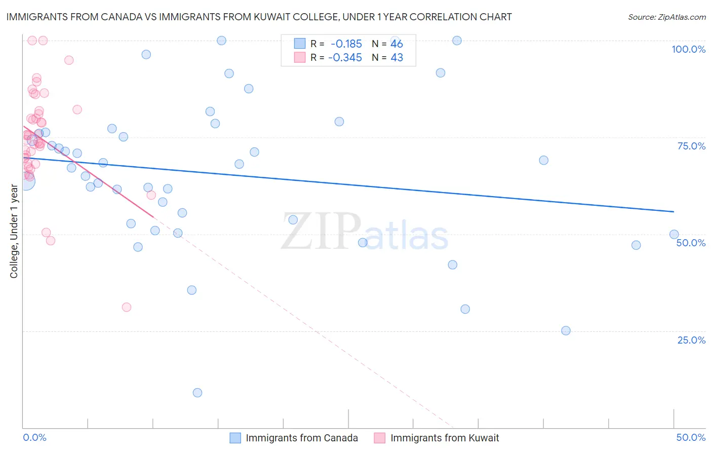 Immigrants from Canada vs Immigrants from Kuwait College, Under 1 year