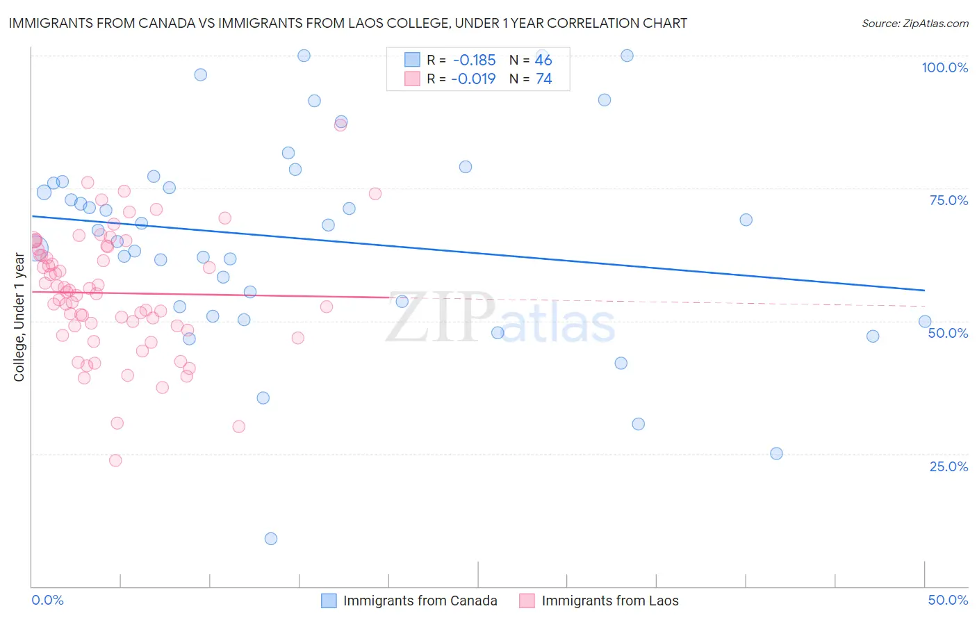 Immigrants from Canada vs Immigrants from Laos College, Under 1 year