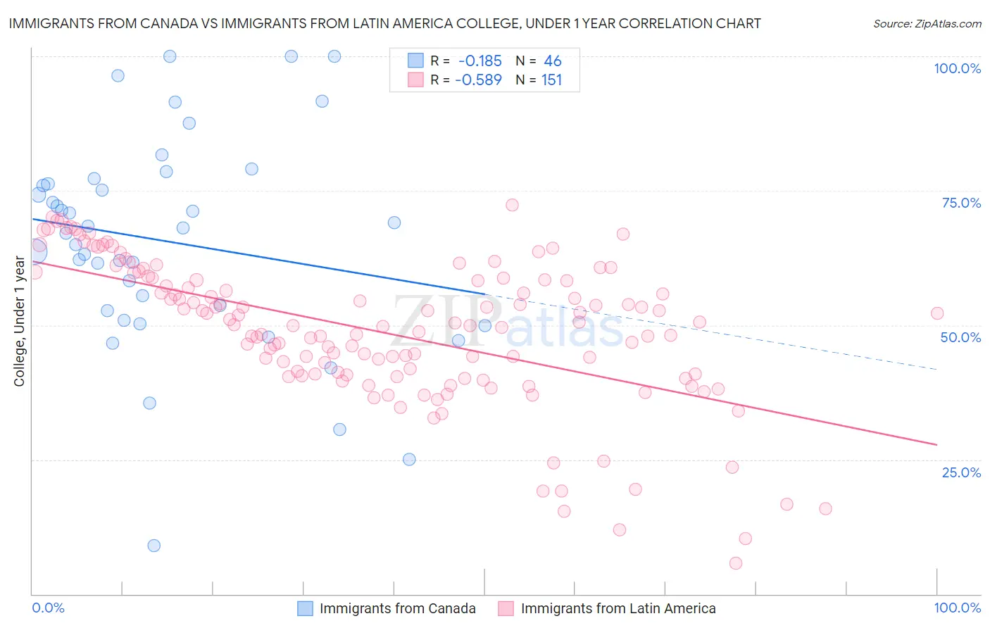 Immigrants from Canada vs Immigrants from Latin America College, Under 1 year