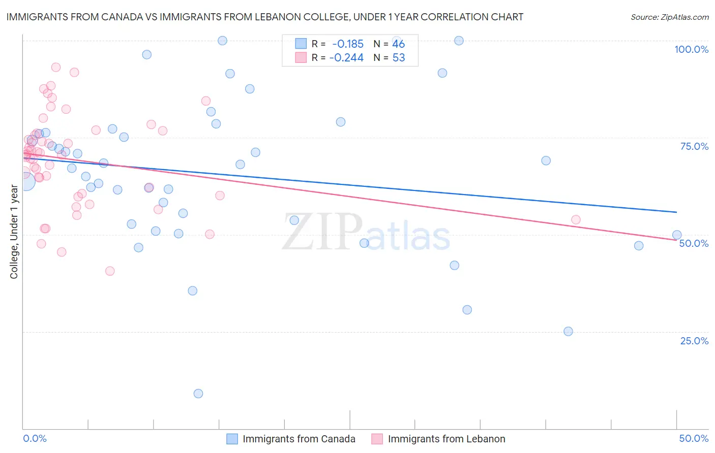 Immigrants from Canada vs Immigrants from Lebanon College, Under 1 year