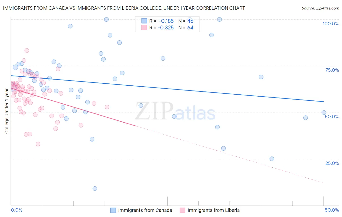 Immigrants from Canada vs Immigrants from Liberia College, Under 1 year