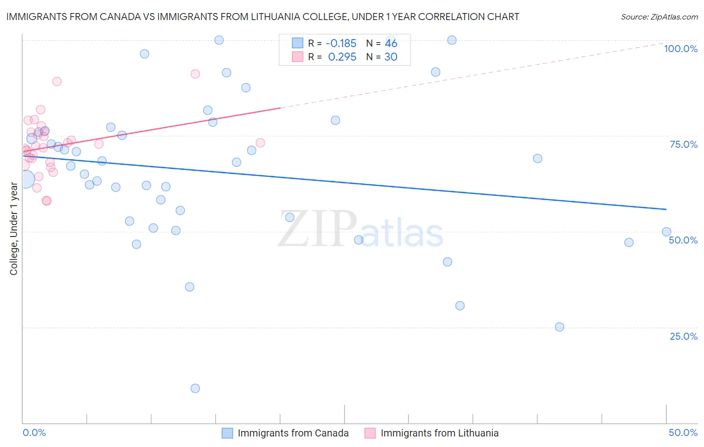 Immigrants from Canada vs Immigrants from Lithuania College, Under 1 year