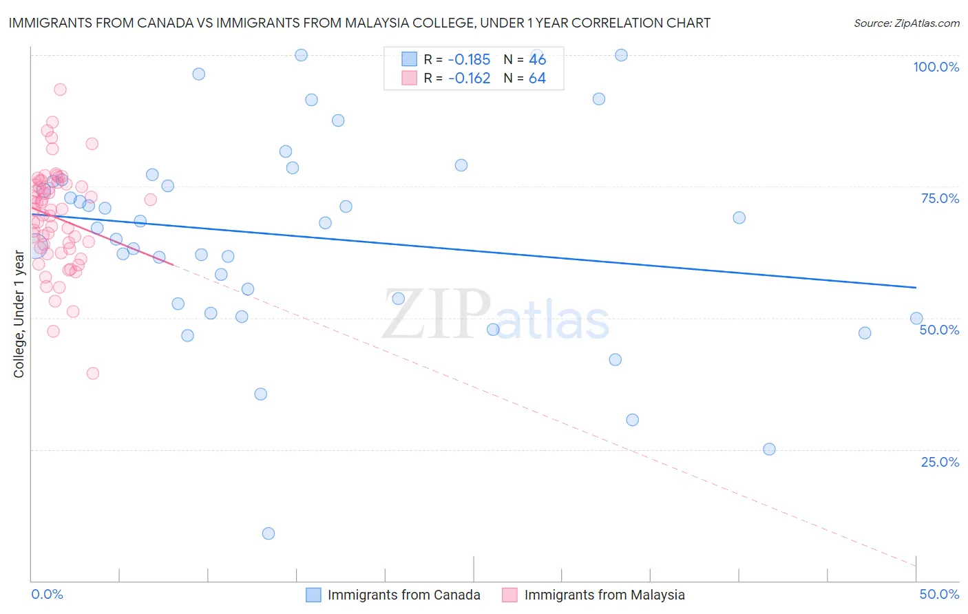 Immigrants from Canada vs Immigrants from Malaysia College, Under 1 year