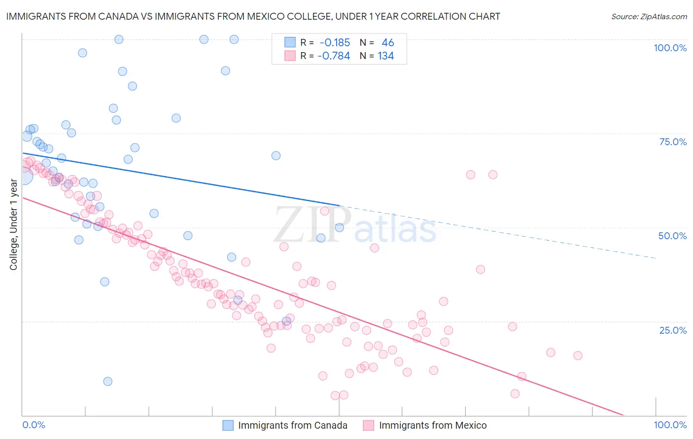 Immigrants from Canada vs Immigrants from Mexico College, Under 1 year