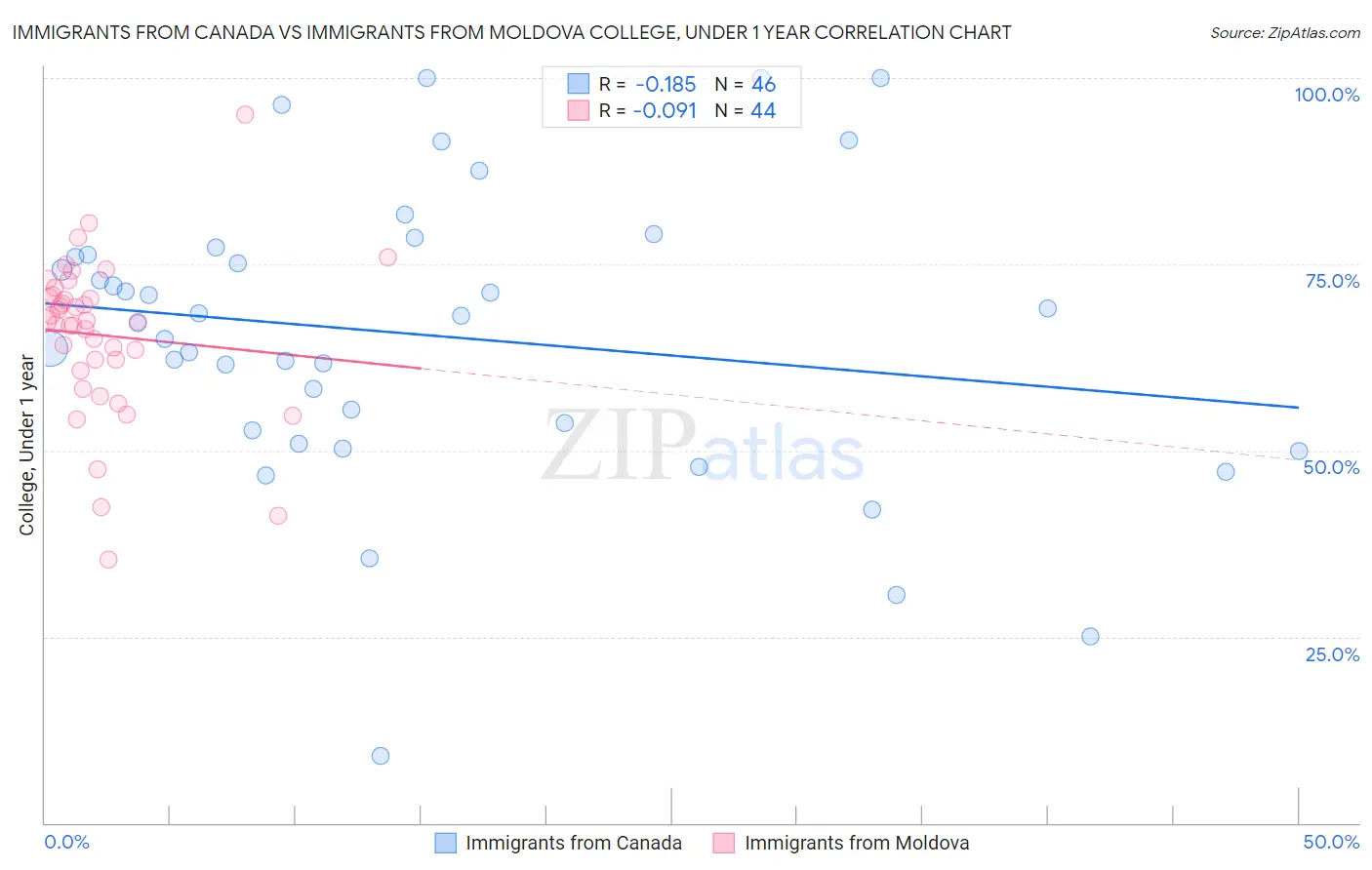 Immigrants from Canada vs Immigrants from Moldova College, Under 1 year