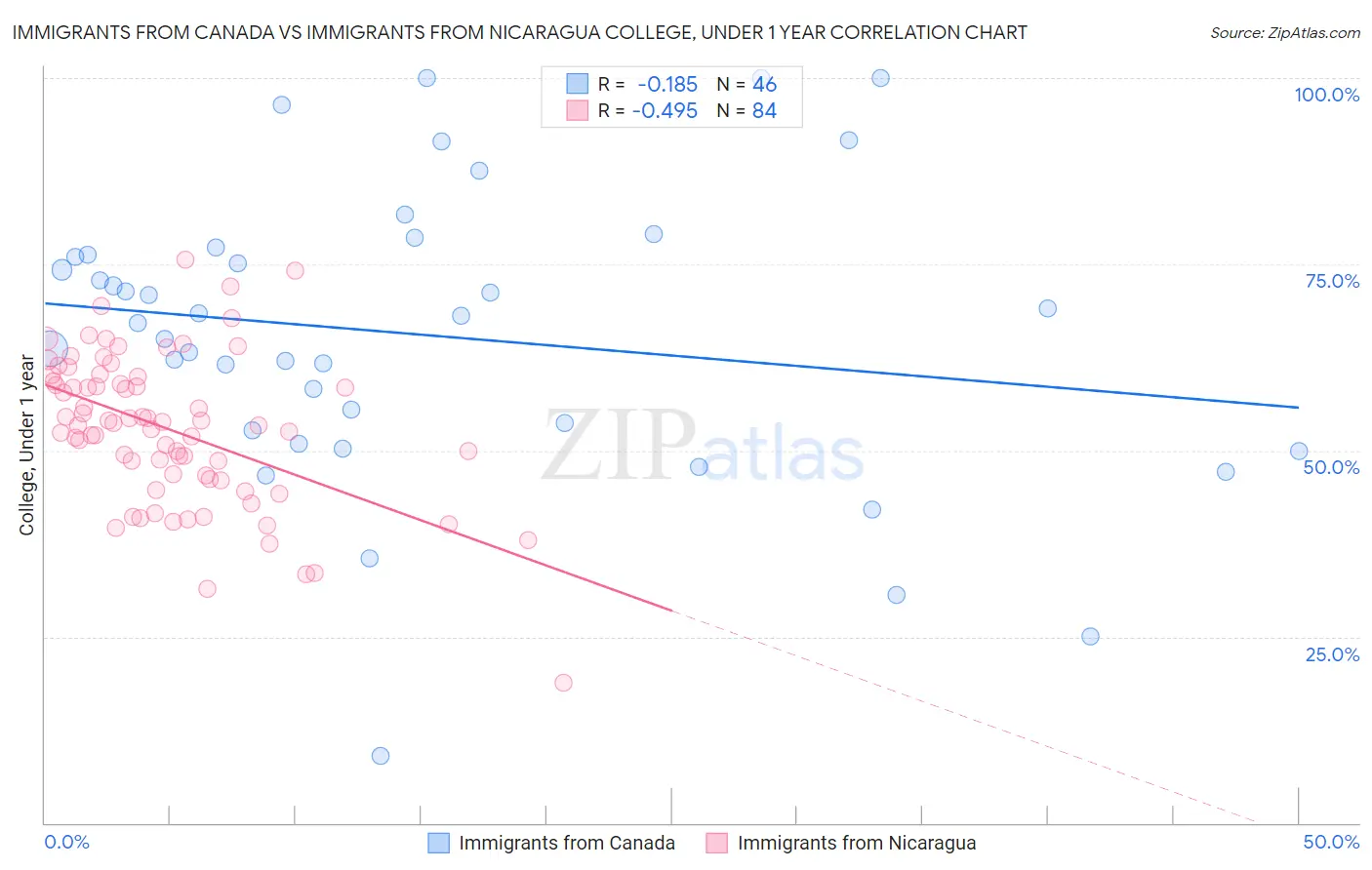 Immigrants from Canada vs Immigrants from Nicaragua College, Under 1 year