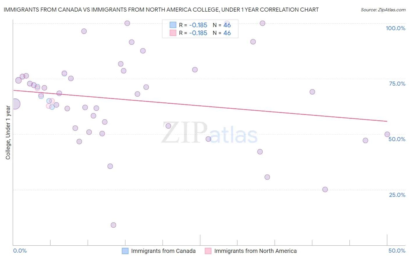Immigrants from Canada vs Immigrants from North America College, Under 1 year