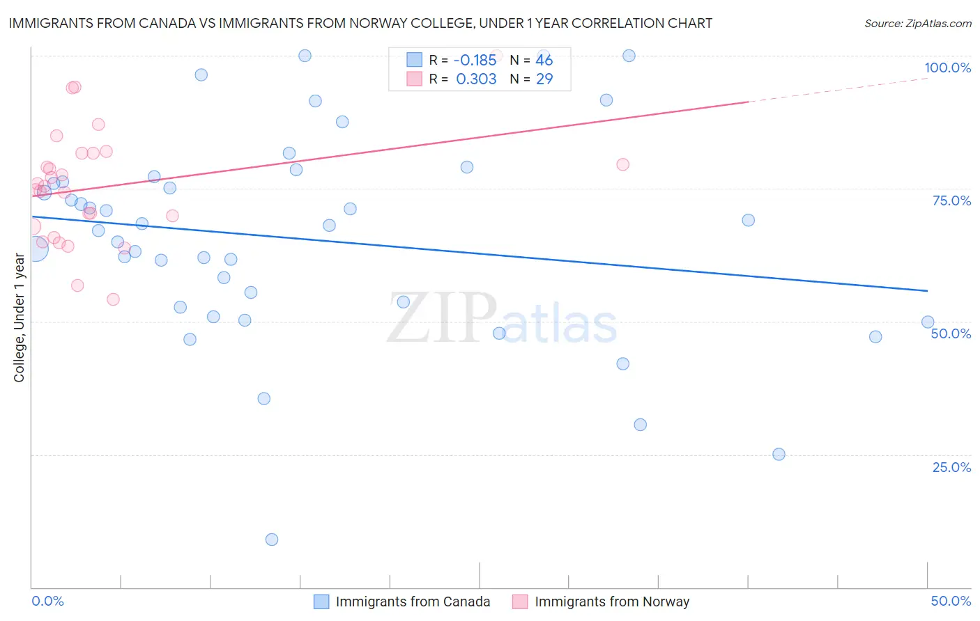 Immigrants from Canada vs Immigrants from Norway College, Under 1 year
