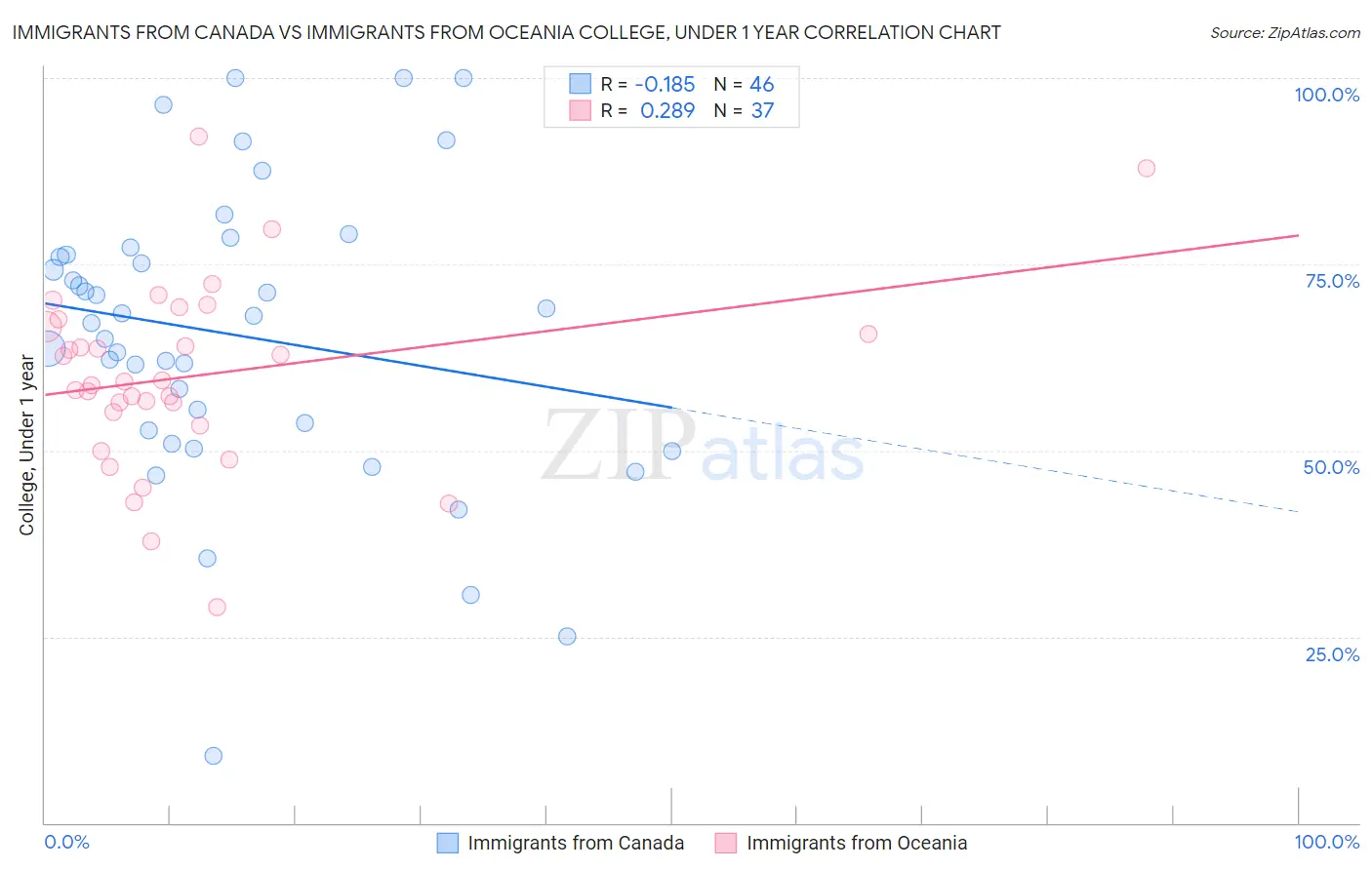 Immigrants from Canada vs Immigrants from Oceania College, Under 1 year