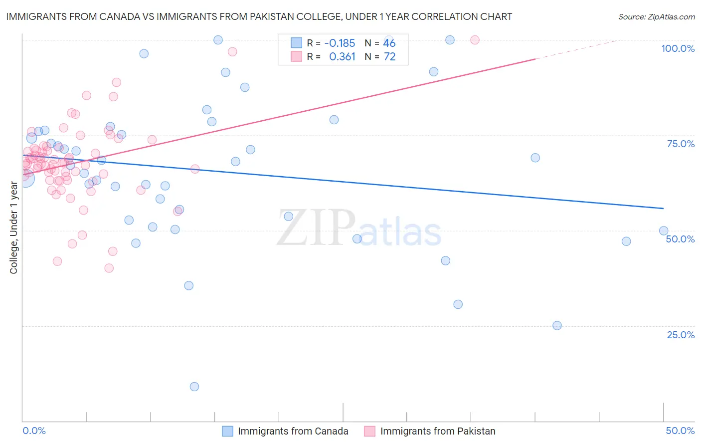 Immigrants from Canada vs Immigrants from Pakistan College, Under 1 year