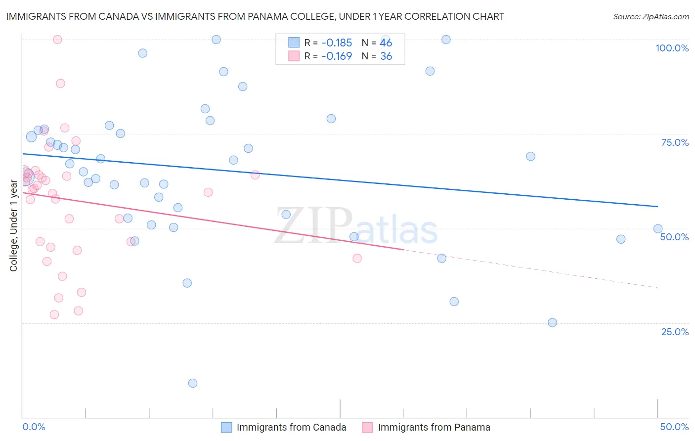 Immigrants from Canada vs Immigrants from Panama College, Under 1 year