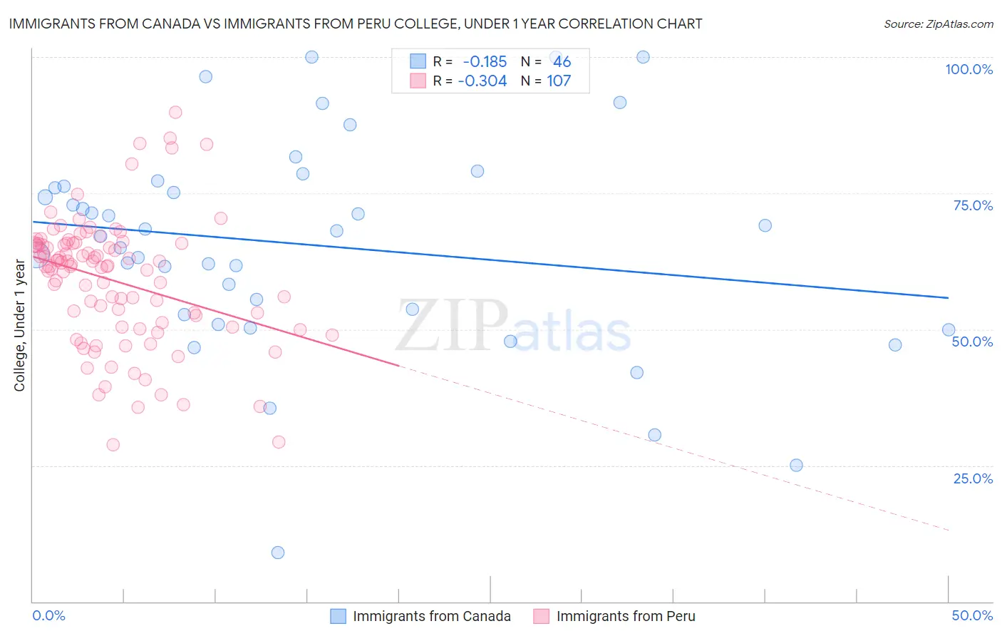 Immigrants from Canada vs Immigrants from Peru College, Under 1 year