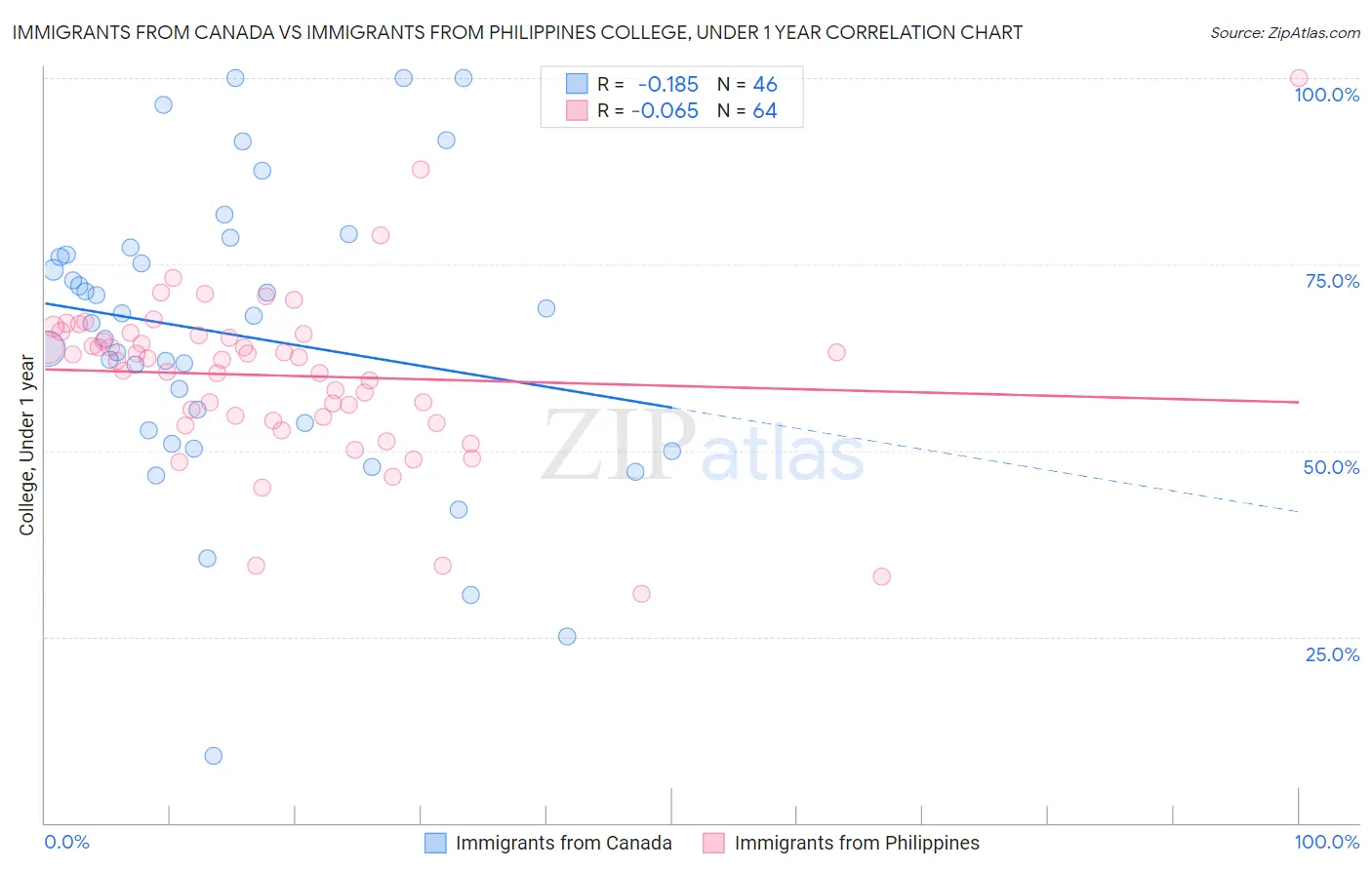 Immigrants from Canada vs Immigrants from Philippines College, Under 1 year