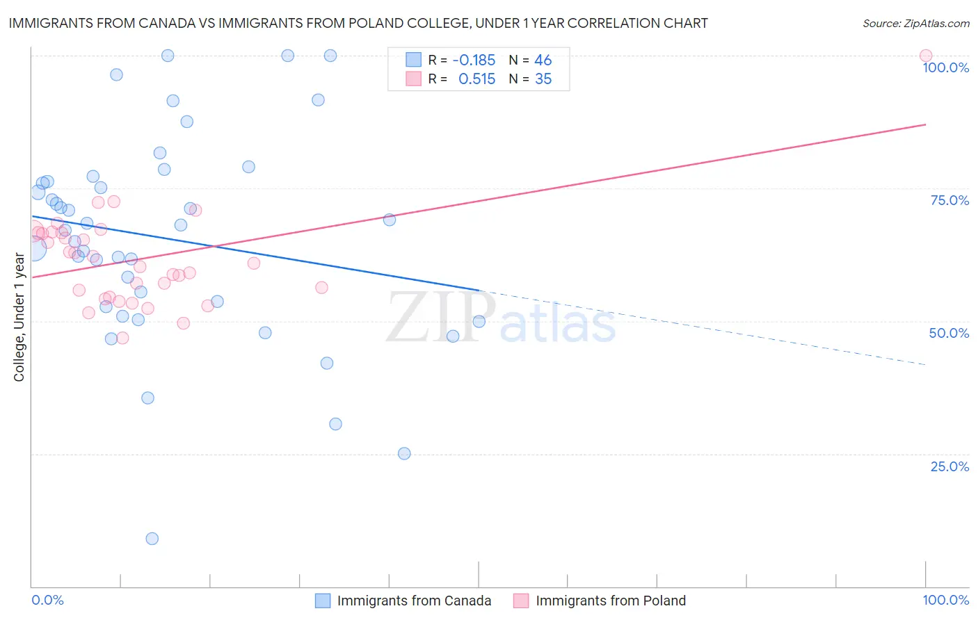 Immigrants from Canada vs Immigrants from Poland College, Under 1 year