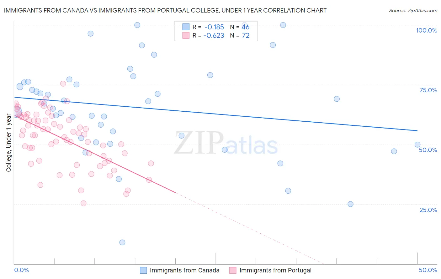Immigrants from Canada vs Immigrants from Portugal College, Under 1 year