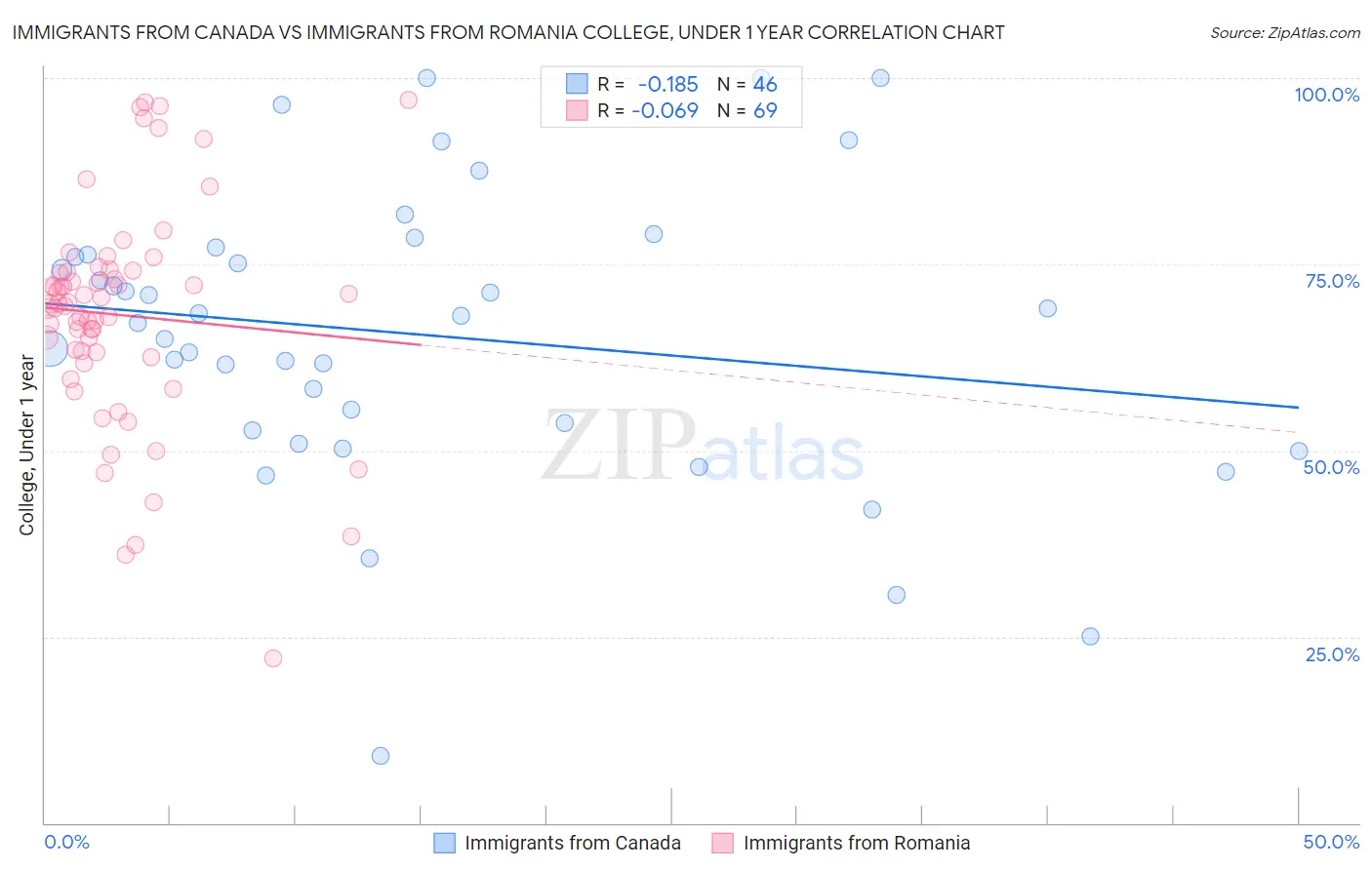 Immigrants from Canada vs Immigrants from Romania College, Under 1 year