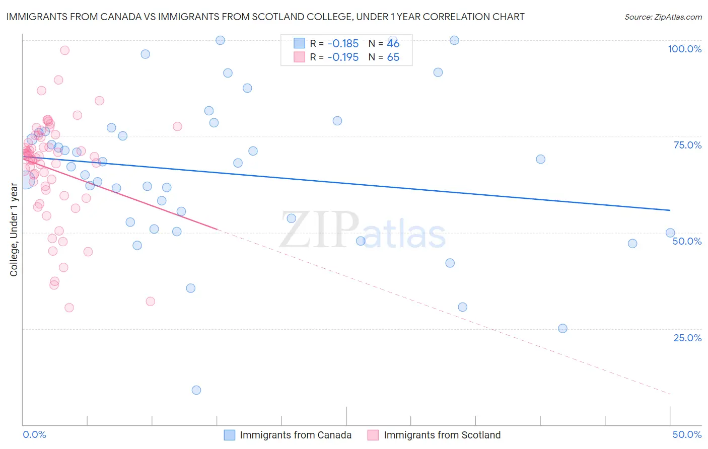 Immigrants from Canada vs Immigrants from Scotland College, Under 1 year