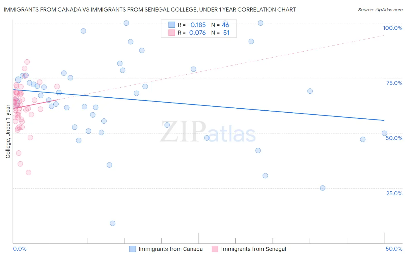 Immigrants from Canada vs Immigrants from Senegal College, Under 1 year