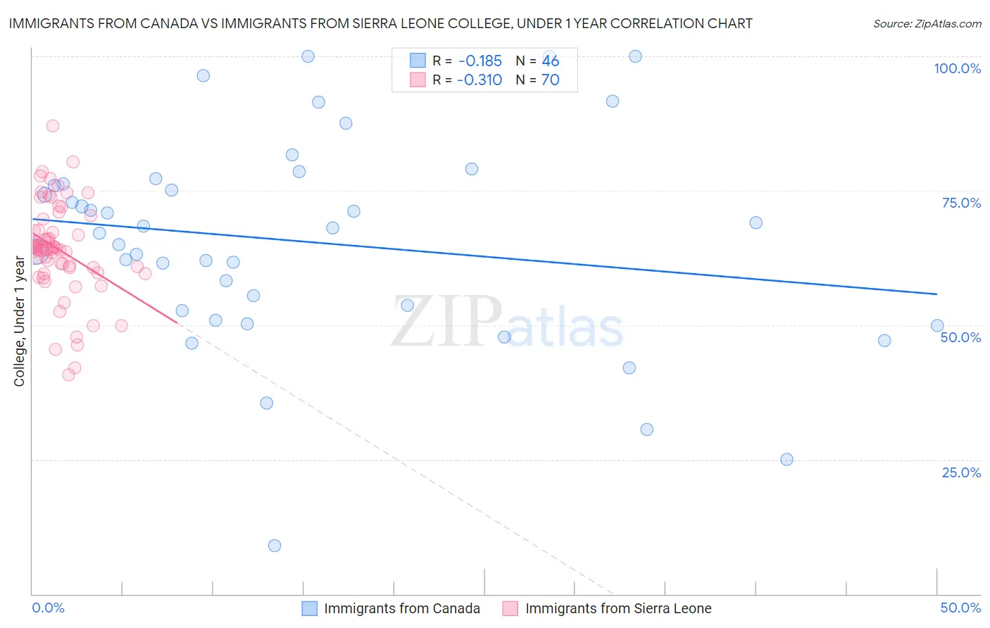 Immigrants from Canada vs Immigrants from Sierra Leone College, Under 1 year