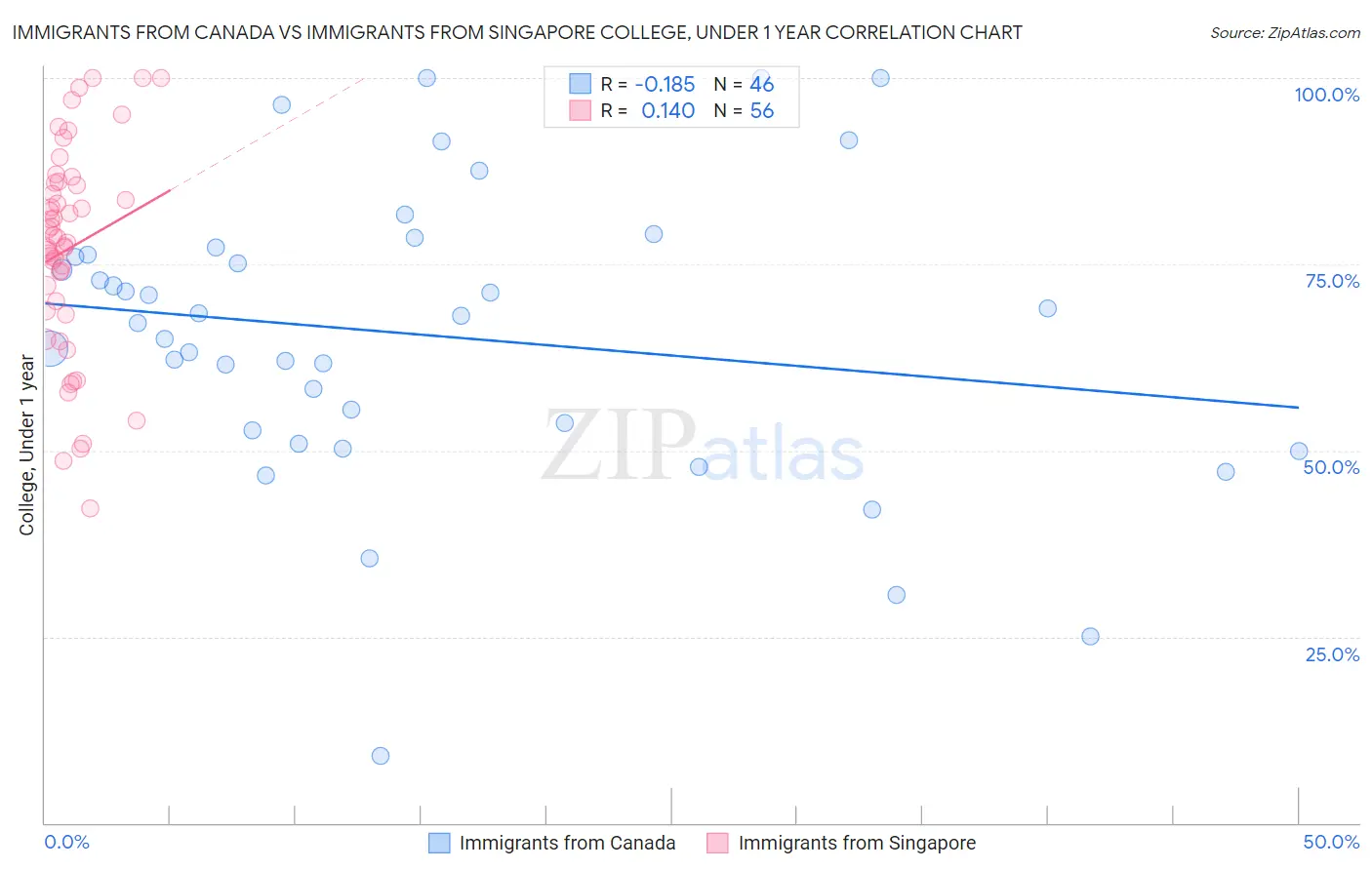 Immigrants from Canada vs Immigrants from Singapore College, Under 1 year