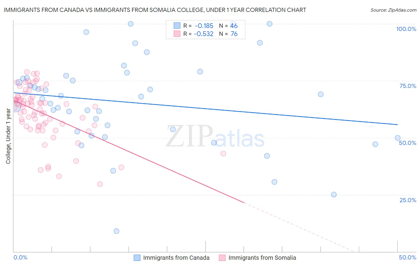 Immigrants from Canada vs Immigrants from Somalia College, Under 1 year