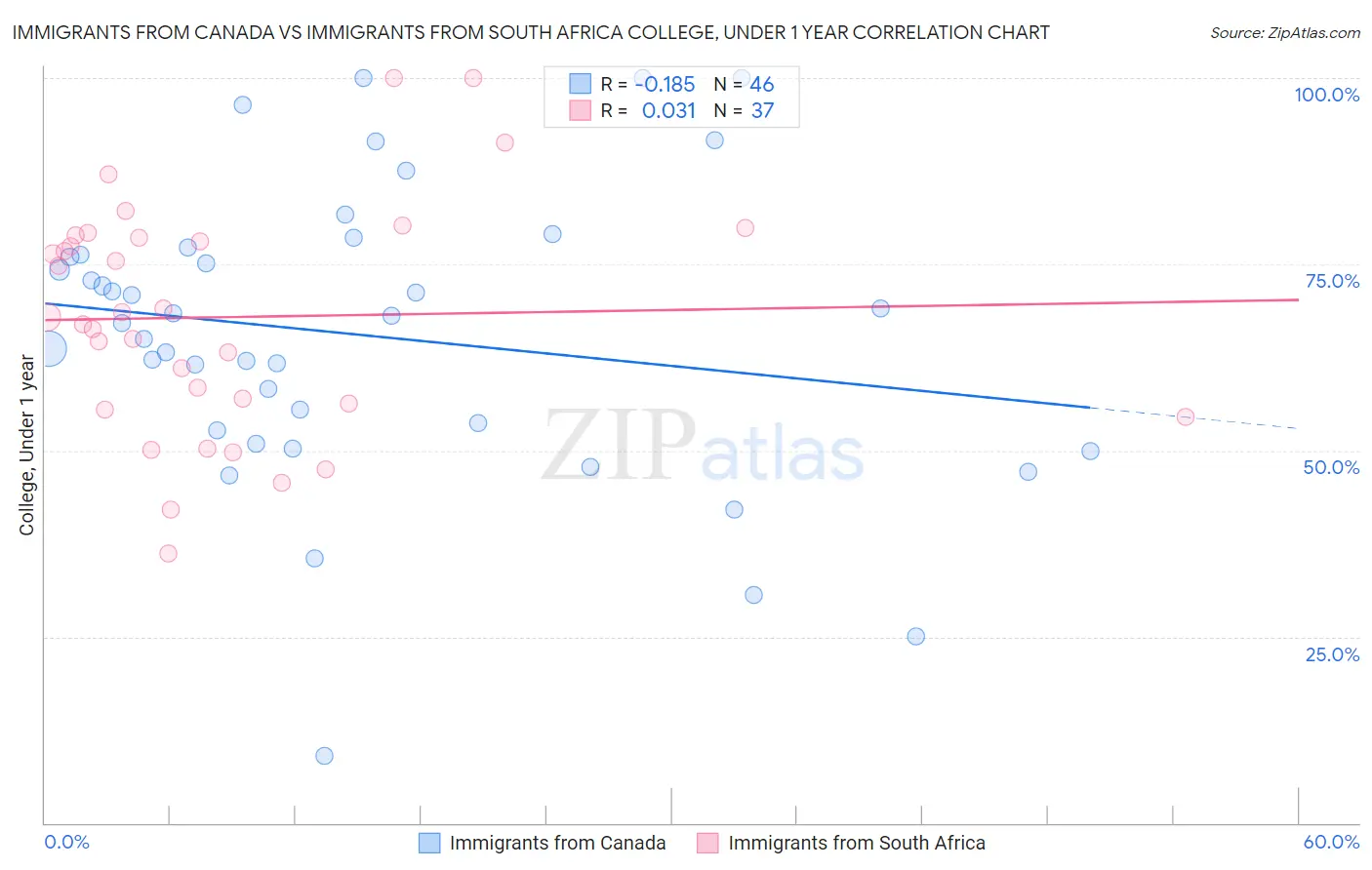 Immigrants from Canada vs Immigrants from South Africa College, Under 1 year
