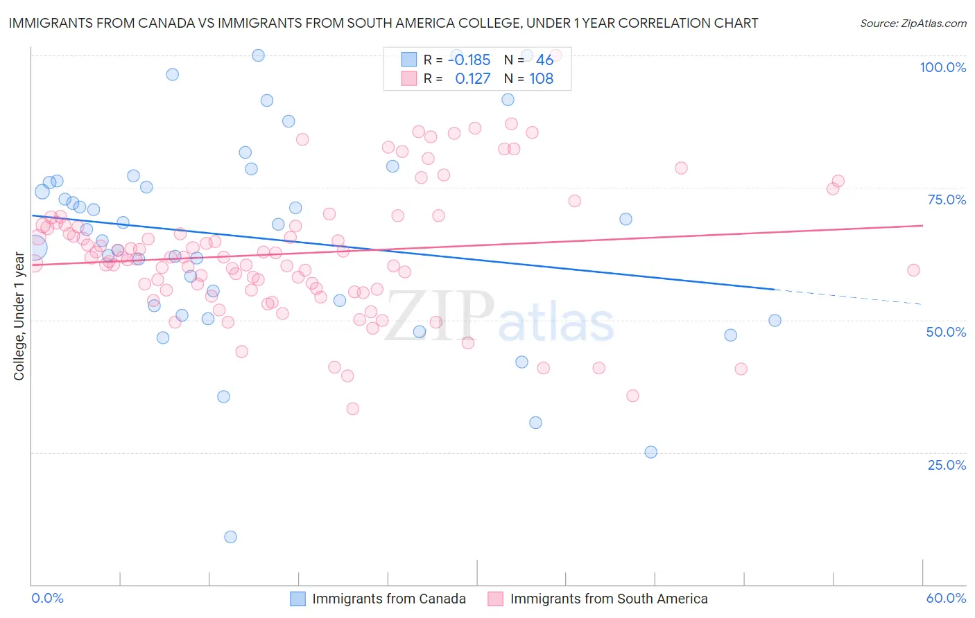 Immigrants from Canada vs Immigrants from South America College, Under 1 year