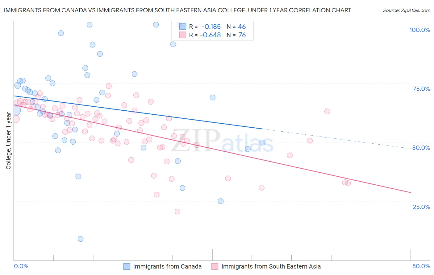 Immigrants from Canada vs Immigrants from South Eastern Asia College, Under 1 year
