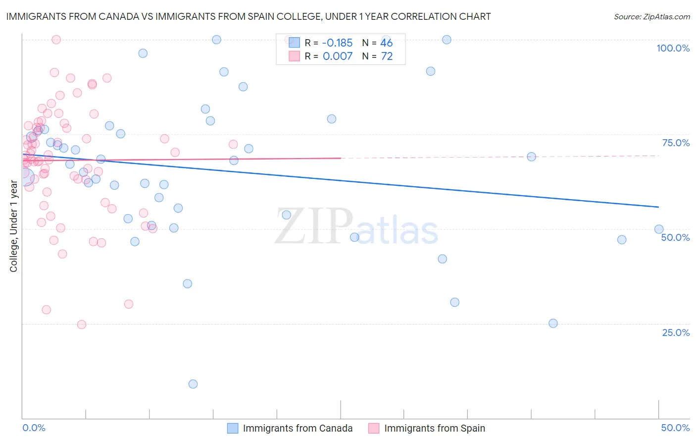 Immigrants from Canada vs Immigrants from Spain College, Under 1 year