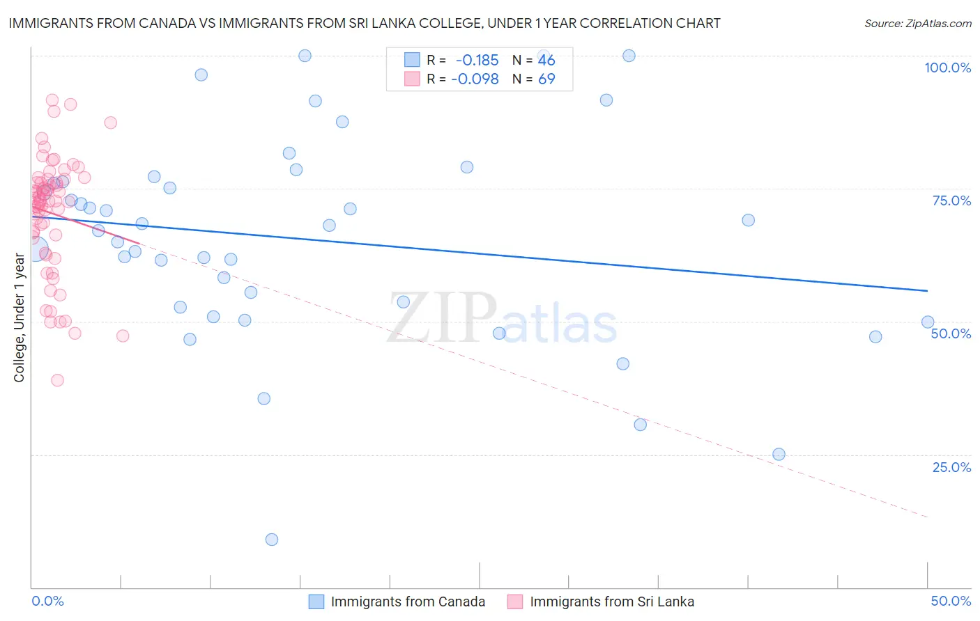 Immigrants from Canada vs Immigrants from Sri Lanka College, Under 1 year