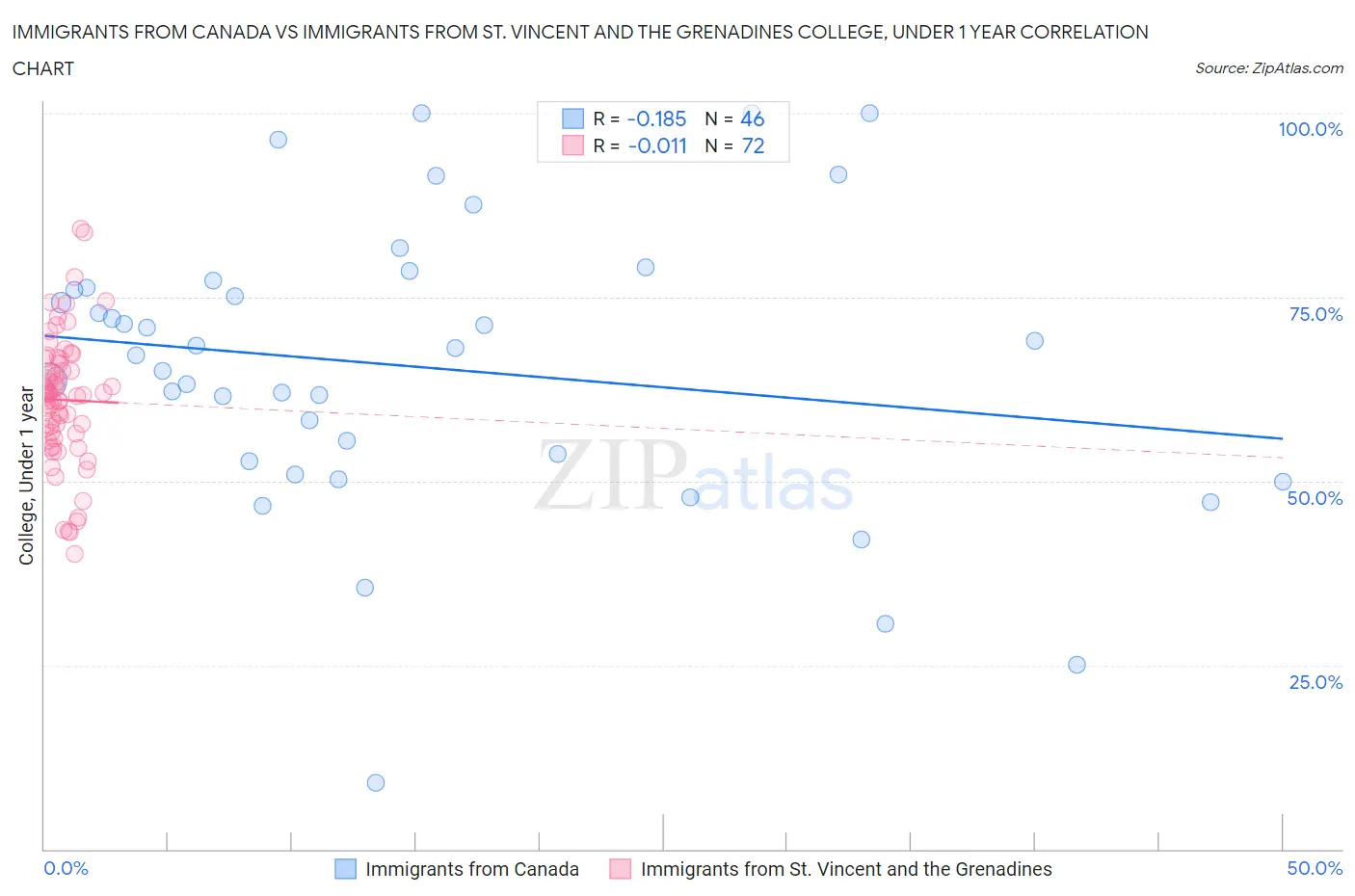 Immigrants from Canada vs Immigrants from St. Vincent and the Grenadines College, Under 1 year