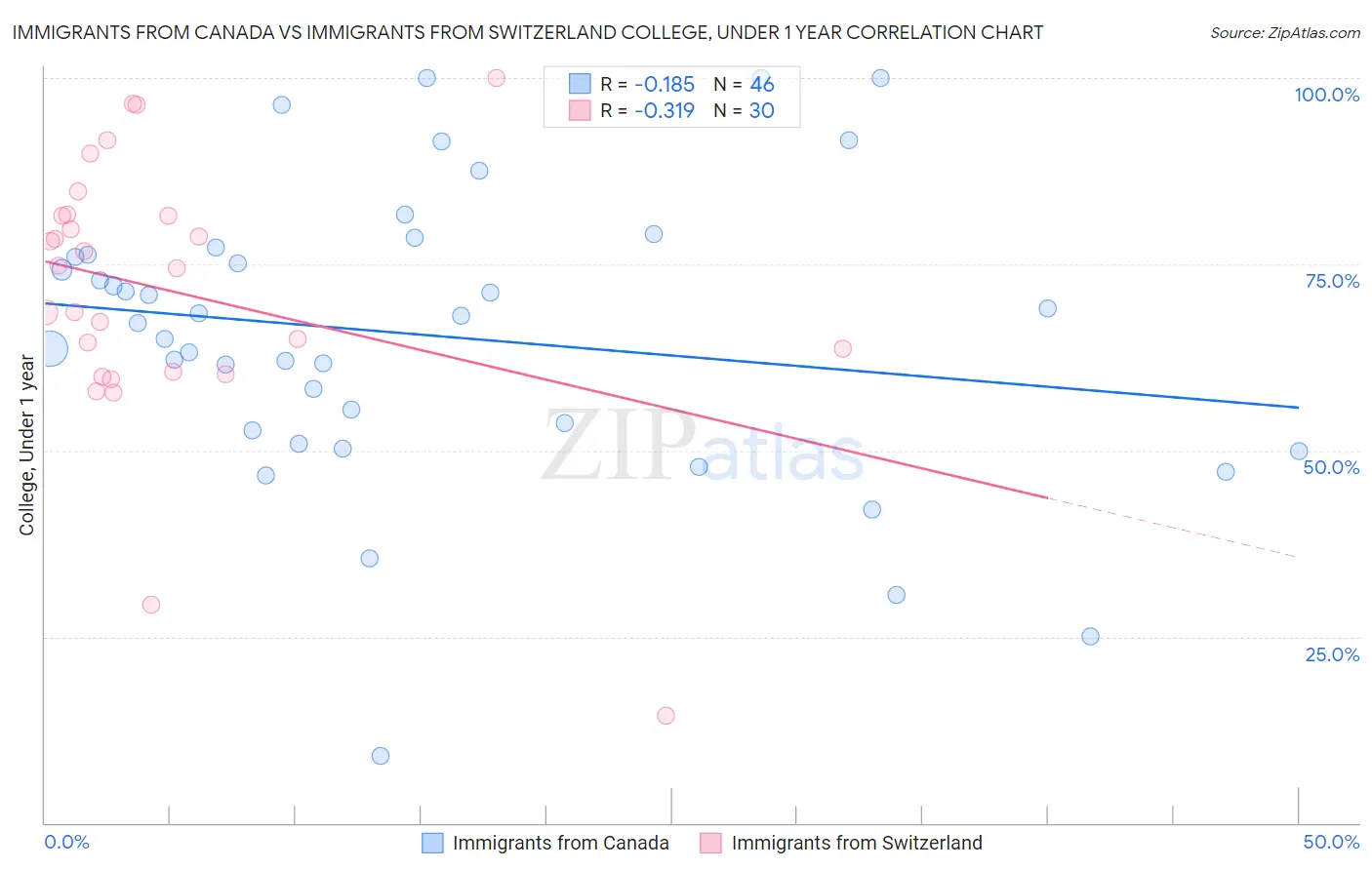 Immigrants from Canada vs Immigrants from Switzerland College, Under 1 year