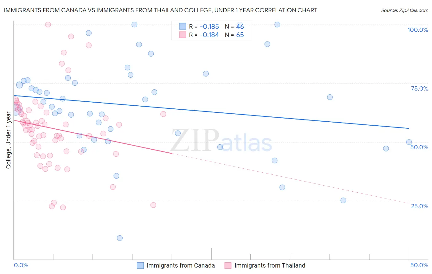 Immigrants from Canada vs Immigrants from Thailand College, Under 1 year