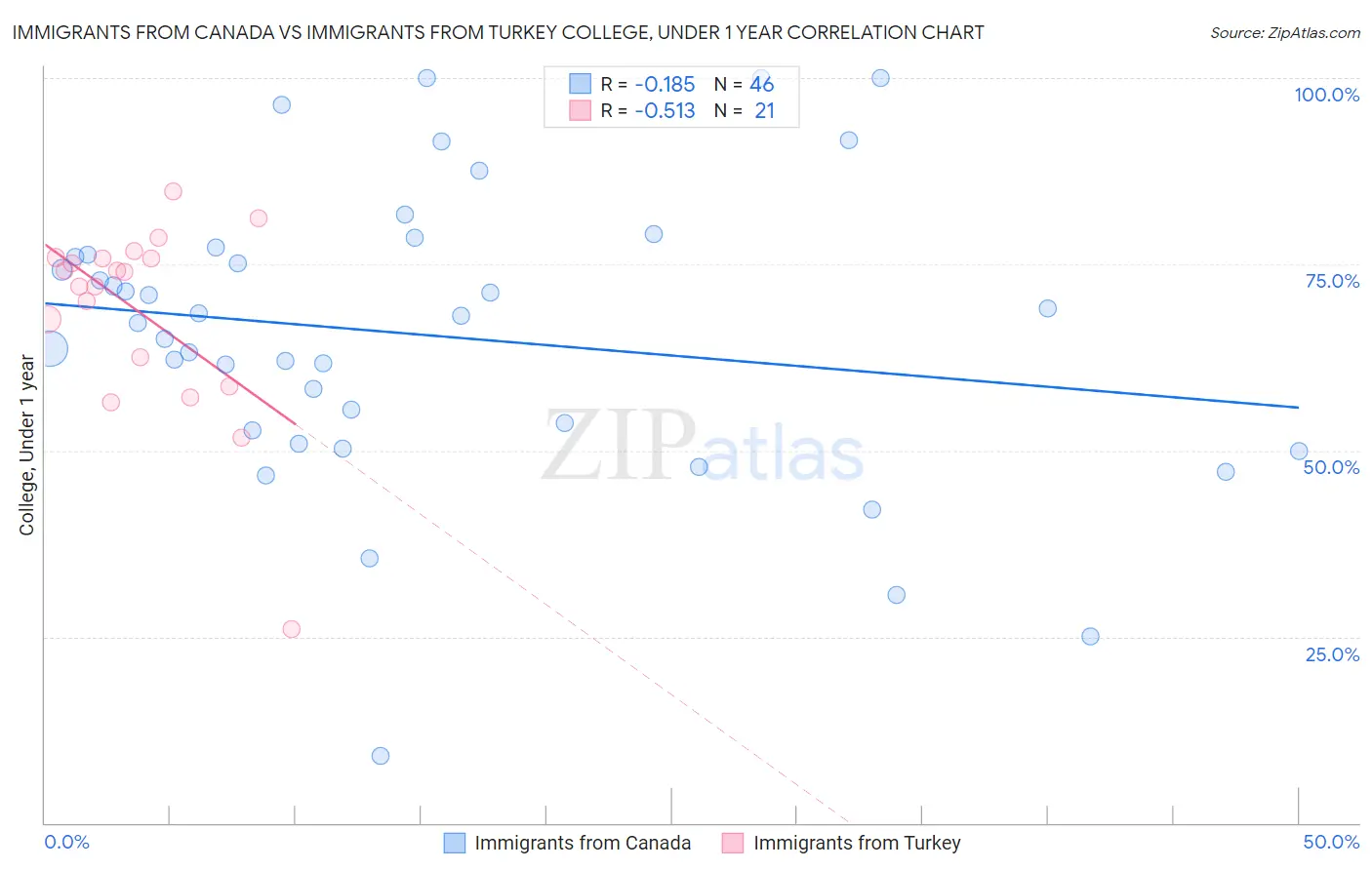 Immigrants from Canada vs Immigrants from Turkey College, Under 1 year